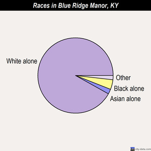 Berea races chart