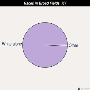 Broad Fields races chart