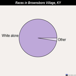 Brownsboro Village races chart