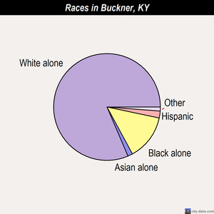 Buckner races chart