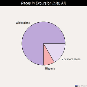 Ester races chart