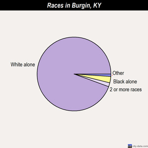 Burgin races chart
