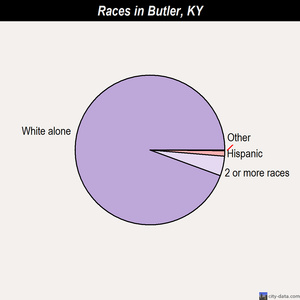 Butler races chart