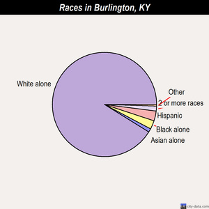 Burlington races chart