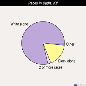 Cadiz races chart