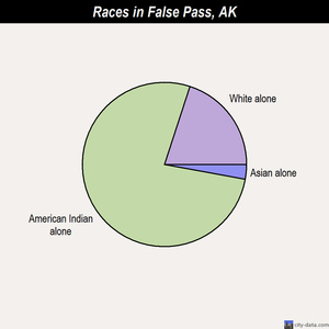 False Pass races chart