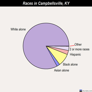Campbellsville races chart