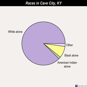 Cave City races chart