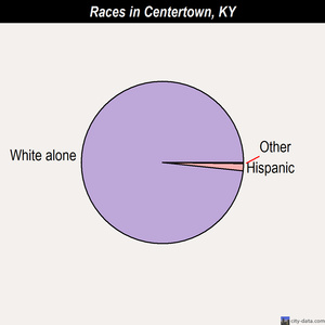 Centertown races chart