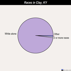 Clay races chart