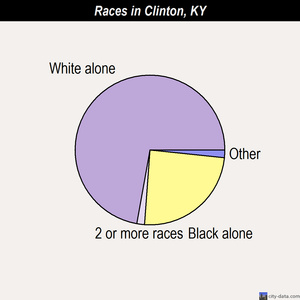 Columbia races chart