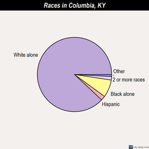 Columbia races chart
