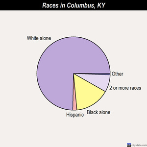 Columbus races chart