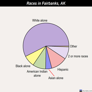 Fairbanks races chart