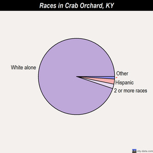 Crab Orchard races chart