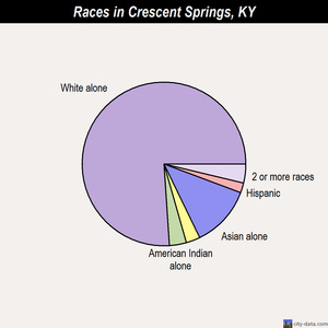 Crescent Springs races chart