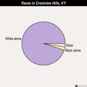 Crestview Hills races chart