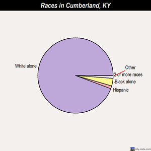Cumberland races chart