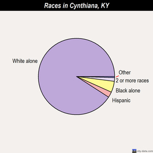 Cynthiana races chart