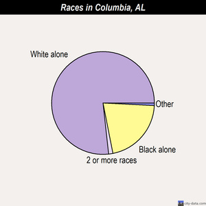 Columbia races chart