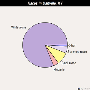 Danville races chart