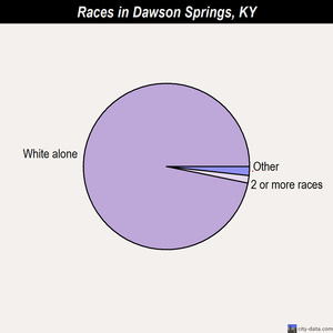 Dawson Springs races chart