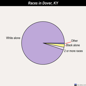 Dover races chart