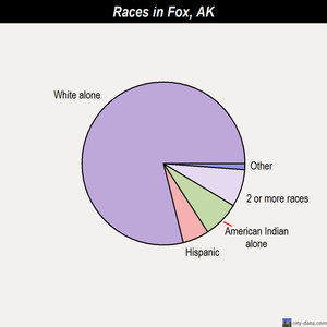 Fox races chart