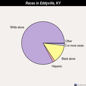 Eddyville races chart