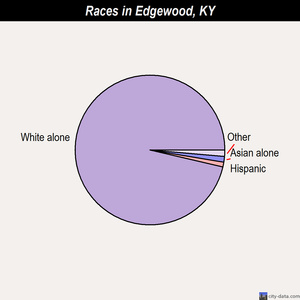 Edgewood races chart