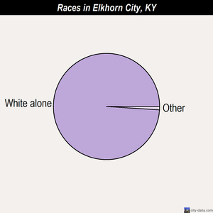 Elkhorn City races chart