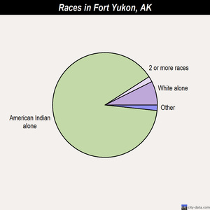 Fort Yukon races chart