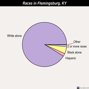 Flemingsburg races chart