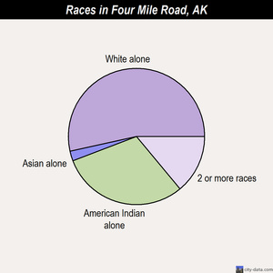 Four Mile Road races chart