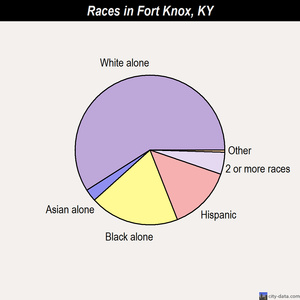 Franklin races chart