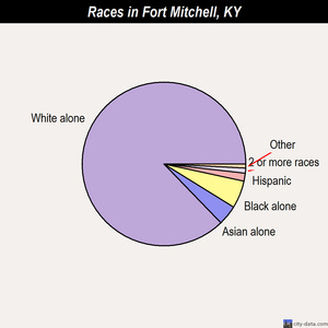 Fort Mitchell races chart
