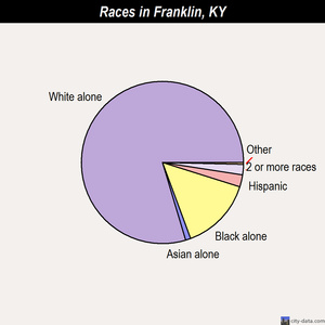 Franklin races chart