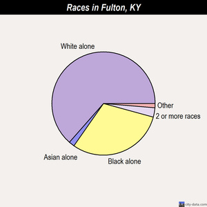 Fulton races chart