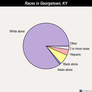Georgetown races chart