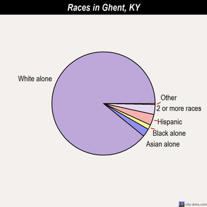 Fort Wright races chart