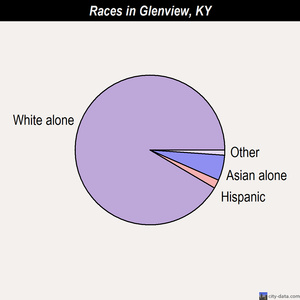 Glenview races chart