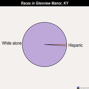 Glenview Manor races chart