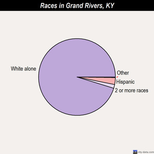 Grand Rivers races chart