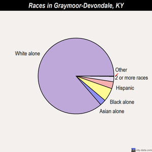 Graymoor-Devondale races chart