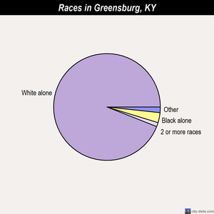 Greensburg races chart