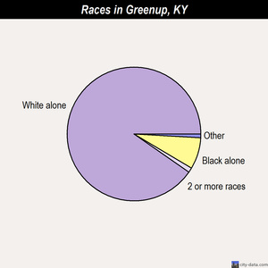 Greenup races chart