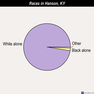 Hanson races chart
