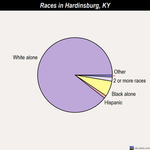Hardinsburg races chart