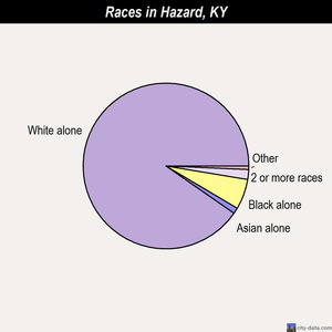 Hazard races chart