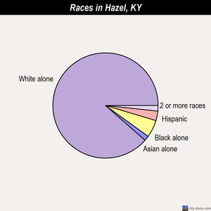 Hazel races chart